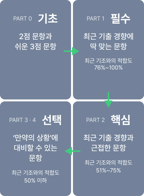 파트 구성